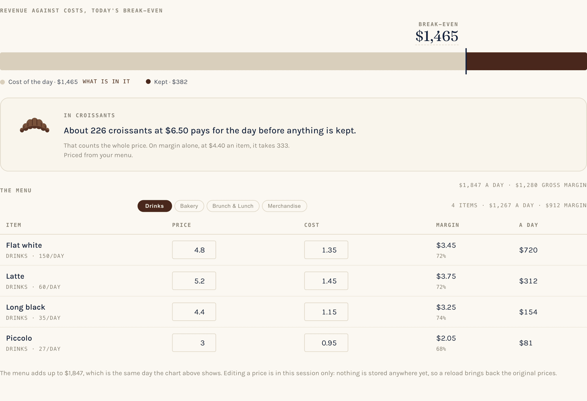 The Peregrine revenue view for a sample venue: the day's break-even bar, the cost it works out to in croissants, and the top of the priced menu