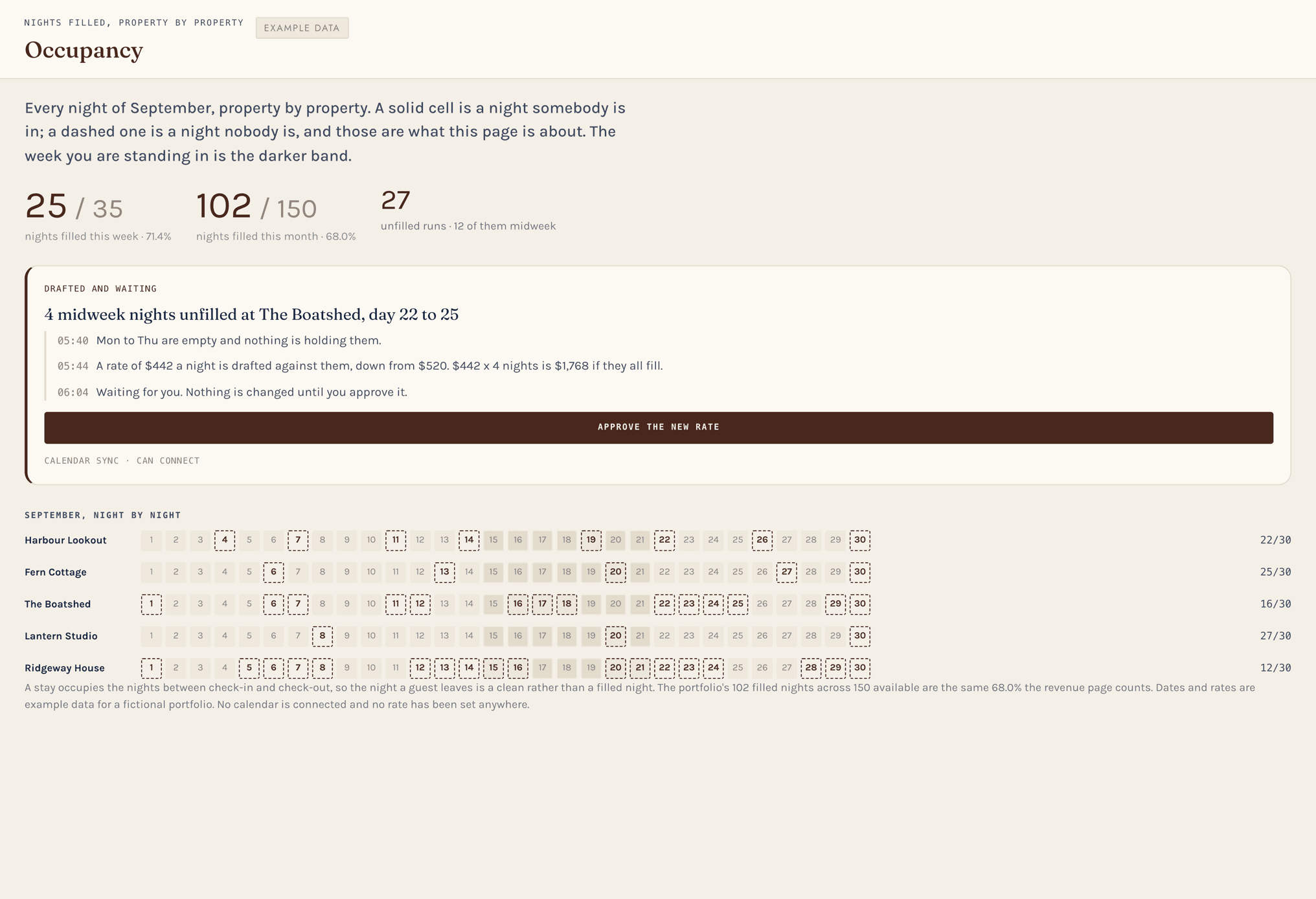 The occupancy view for a sample portfolio: every night of the month, property by property, filled or empty