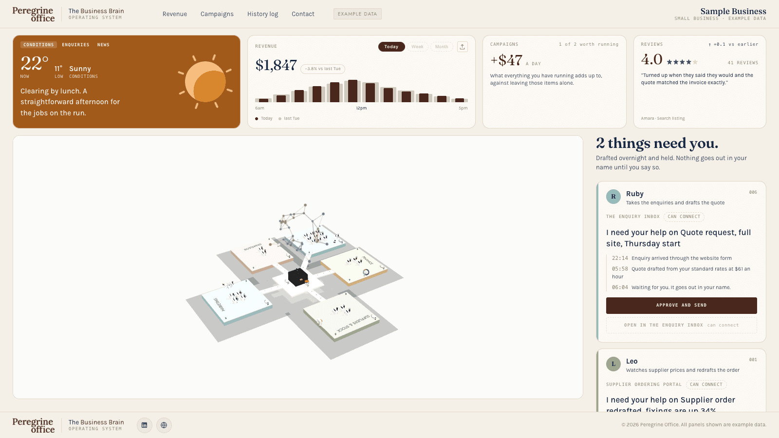 The Peregrine dashboard for a sample business: the day's figures across the top, the floor plan below, and the night's drafted work waiting on an approval