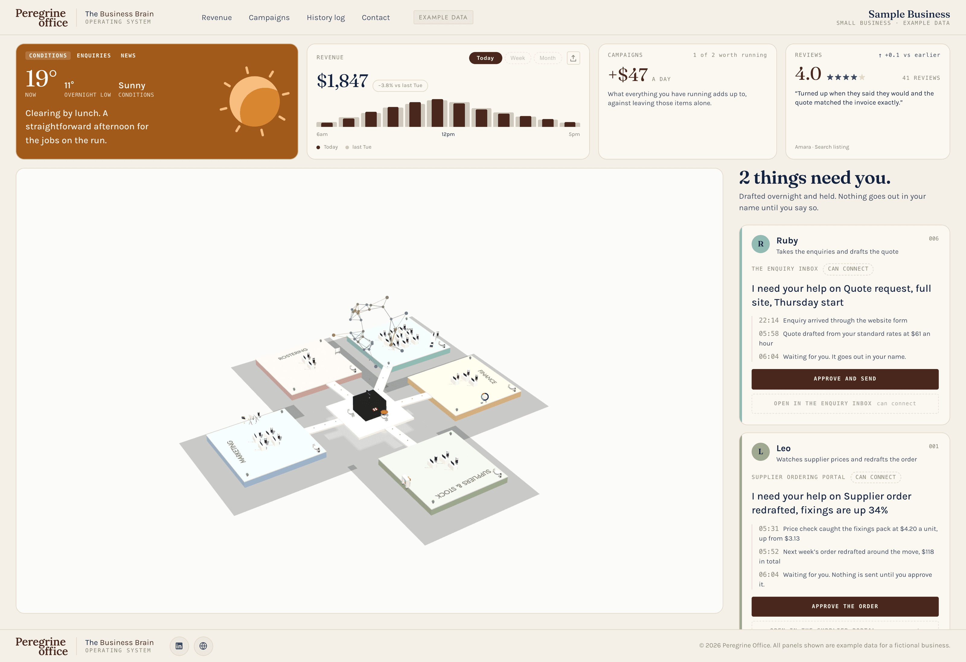 The dashboard for a sample business: the day's figures across the top, the floor plan below, and the drafted work waiting for approval on the right